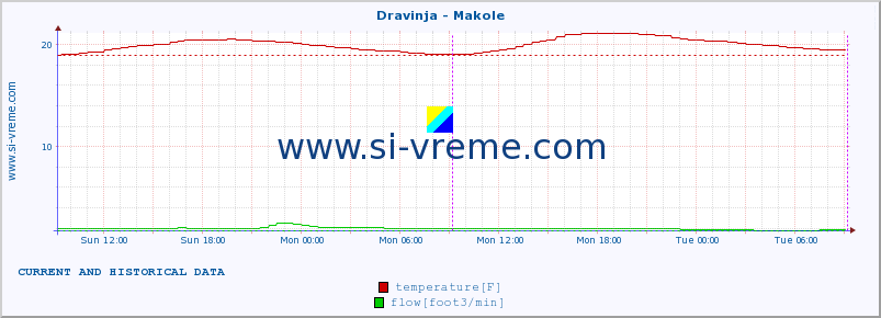  :: Dravinja - Makole :: temperature | flow | height :: last two days / 5 minutes.