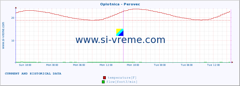  :: Oplotnica - Perovec :: temperature | flow | height :: last two days / 5 minutes.