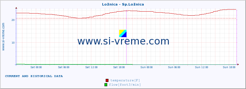  :: Ložnica - Sp.Ložnica :: temperature | flow | height :: last two days / 5 minutes.