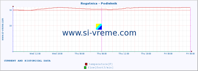  :: Rogatnica - Podlehnik :: temperature | flow | height :: last two days / 5 minutes.