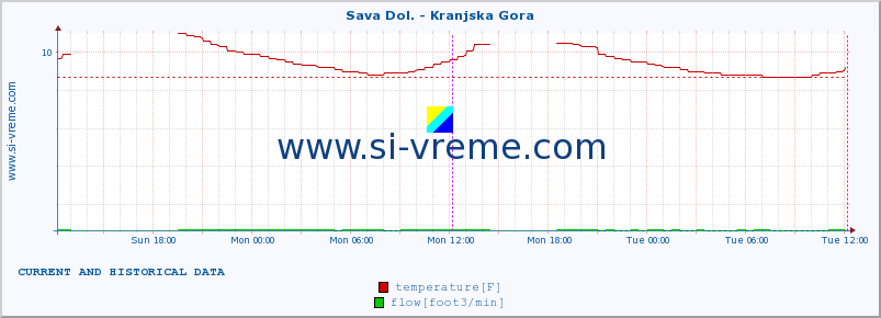  :: Sava Dol. - Kranjska Gora :: temperature | flow | height :: last two days / 5 minutes.