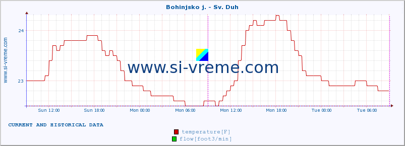  :: Bohinjsko j. - Sv. Duh :: temperature | flow | height :: last two days / 5 minutes.