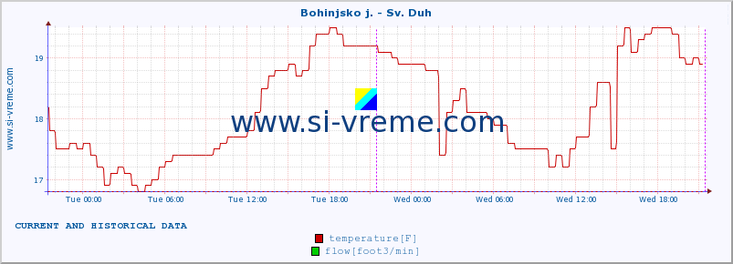  :: Bohinjsko j. - Sv. Duh :: temperature | flow | height :: last two days / 5 minutes.