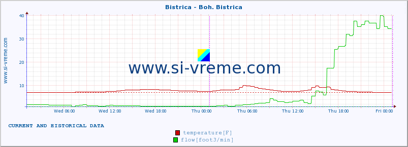  :: Bistrica - Boh. Bistrica :: temperature | flow | height :: last two days / 5 minutes.