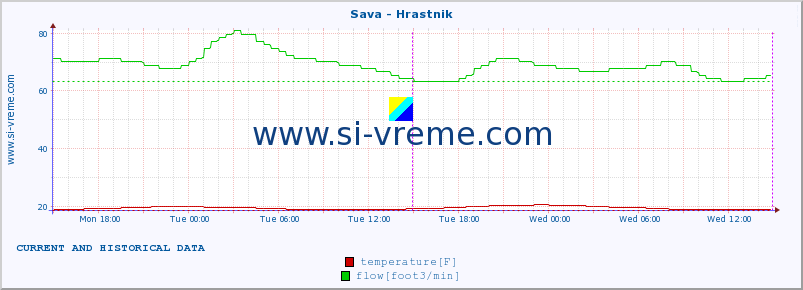  :: Sava - Hrastnik :: temperature | flow | height :: last two days / 5 minutes.