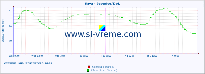  :: Sava - Jesenice/Dol. :: temperature | flow | height :: last two days / 5 minutes.