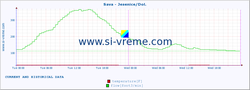  :: Sava - Jesenice/Dol. :: temperature | flow | height :: last two days / 5 minutes.