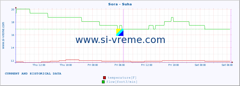  :: Sora - Suha :: temperature | flow | height :: last two days / 5 minutes.