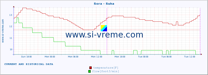  :: Sora - Suha :: temperature | flow | height :: last two days / 5 minutes.