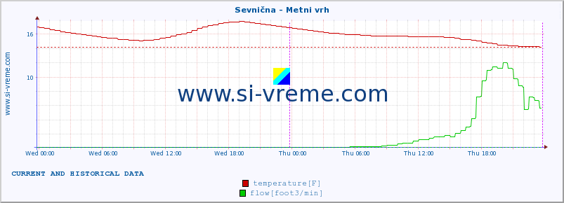  :: Sevnična - Metni vrh :: temperature | flow | height :: last two days / 5 minutes.