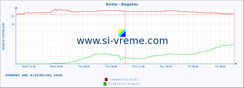  :: Sotla - Rogatec :: temperature | flow | height :: last two days / 5 minutes.