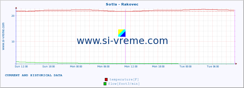  :: Sotla - Rakovec :: temperature | flow | height :: last two days / 5 minutes.