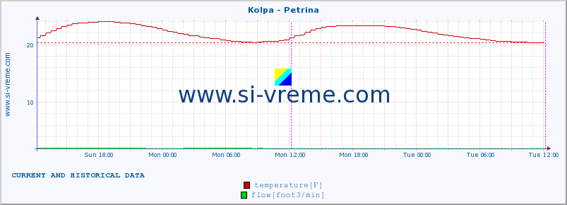  :: Kolpa - Petrina :: temperature | flow | height :: last two days / 5 minutes.