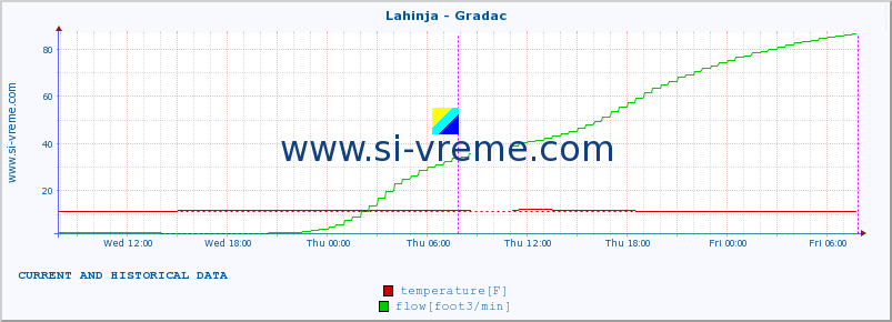  :: Lahinja - Gradac :: temperature | flow | height :: last two days / 5 minutes.