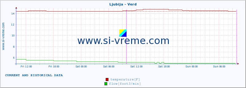  :: Ljubija - Verd :: temperature | flow | height :: last two days / 5 minutes.