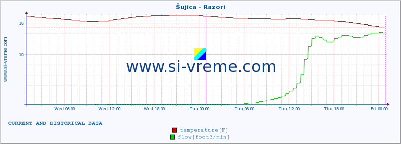  :: Šujica - Razori :: temperature | flow | height :: last two days / 5 minutes.