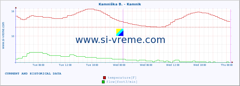  :: Stržen - Gor. Jezero :: temperature | flow | height :: last two days / 5 minutes.