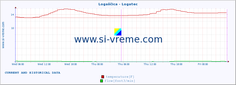  :: Logaščica - Logatec :: temperature | flow | height :: last two days / 5 minutes.