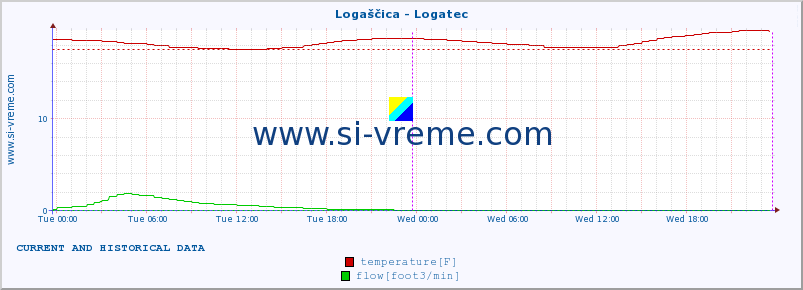  :: Logaščica - Logatec :: temperature | flow | height :: last two days / 5 minutes.