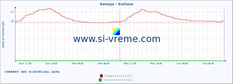  :: Savinja - Solčava :: temperature | flow | height :: last two days / 5 minutes.