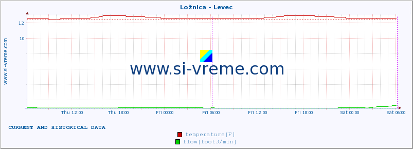  :: Ložnica - Levec :: temperature | flow | height :: last two days / 5 minutes.