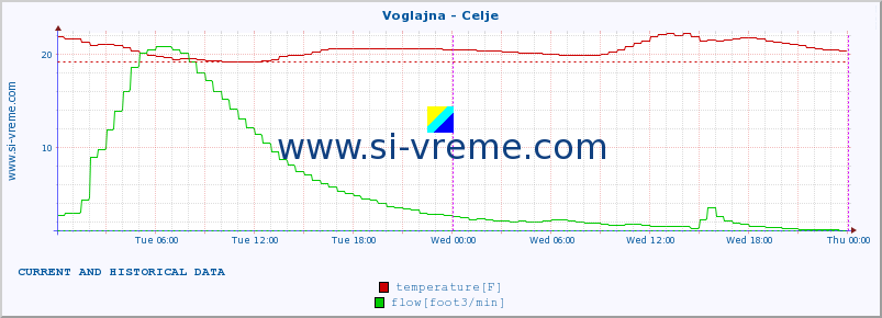  :: Voglajna - Celje :: temperature | flow | height :: last two days / 5 minutes.