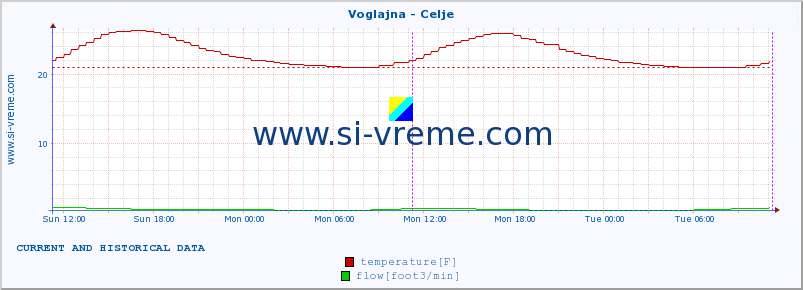  :: Voglajna - Celje :: temperature | flow | height :: last two days / 5 minutes.