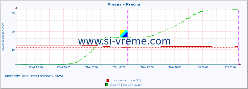  :: Prečna - Prečna :: temperature | flow | height :: last two days / 5 minutes.