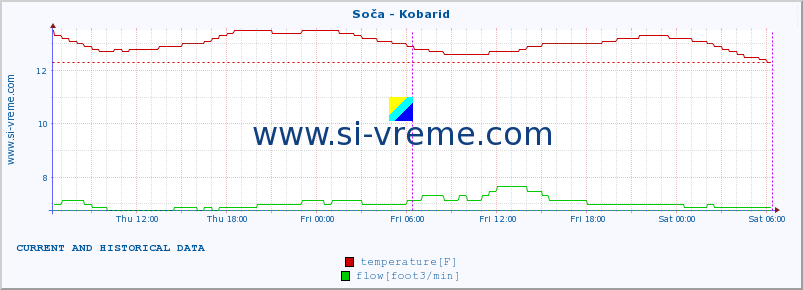  :: Soča - Kobarid :: temperature | flow | height :: last two days / 5 minutes.