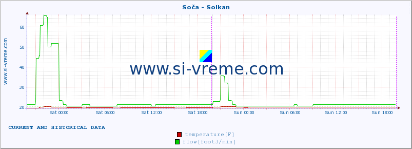  :: Soča - Solkan :: temperature | flow | height :: last two days / 5 minutes.