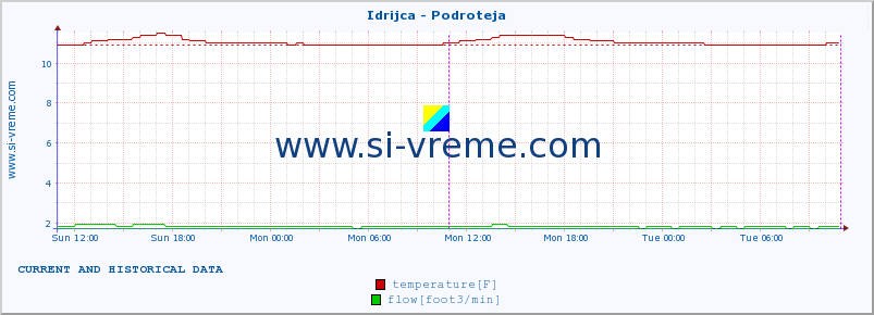  :: Idrijca - Podroteja :: temperature | flow | height :: last two days / 5 minutes.