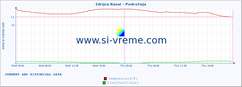  :: Idrijca Kanal - Podroteja :: temperature | flow | height :: last two days / 5 minutes.