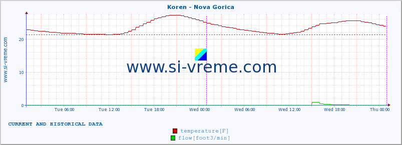  :: Koren - Nova Gorica :: temperature | flow | height :: last two days / 5 minutes.