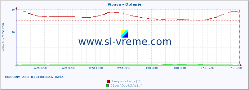  :: Vipava - Dolenje :: temperature | flow | height :: last two days / 5 minutes.