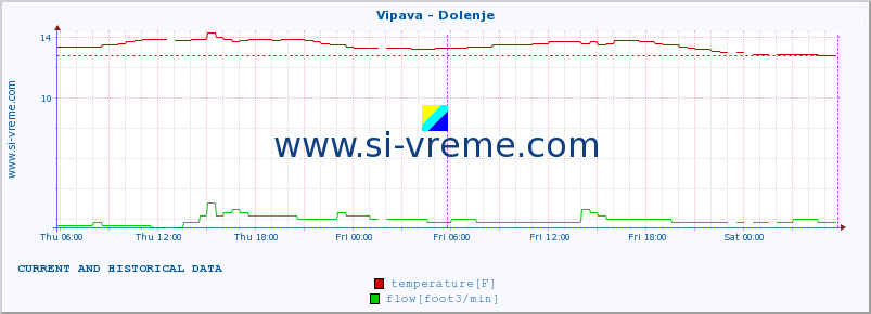  :: Vipava - Dolenje :: temperature | flow | height :: last two days / 5 minutes.