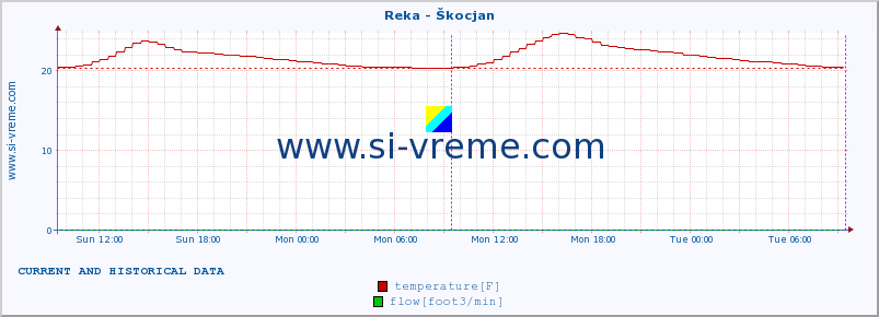  :: Reka - Škocjan :: temperature | flow | height :: last two days / 5 minutes.