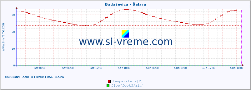  :: Badaševica - Šalara :: temperature | flow | height :: last two days / 5 minutes.