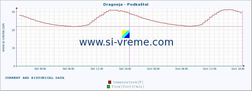  :: Dragonja - Podkaštel :: temperature | flow | height :: last two days / 5 minutes.