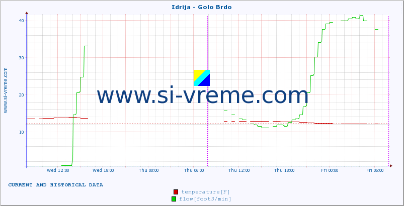  :: Idrija - Golo Brdo :: temperature | flow | height :: last two days / 5 minutes.