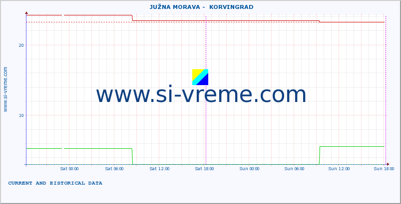  ::  JUŽNA MORAVA -  KORVINGRAD :: height |  |  :: last two days / 5 minutes.