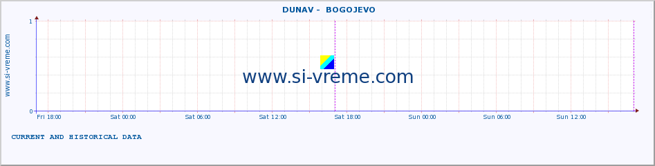  ::  DUNAV -  BOGOJEVO :: height |  |  :: last two days / 5 minutes.