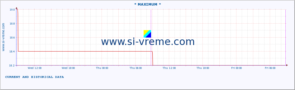  :: * MAXIMUM * :: height |  |  :: last two days / 5 minutes.