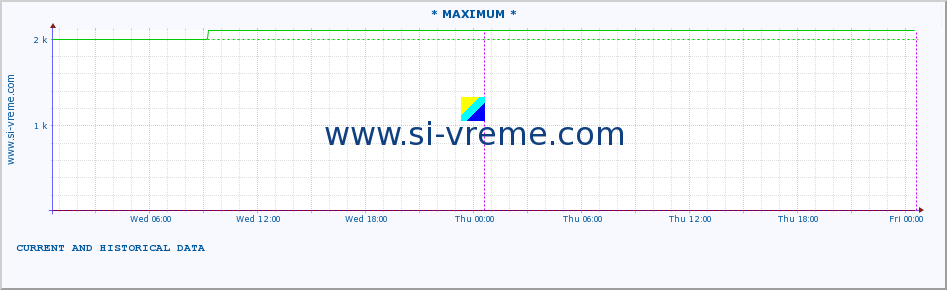  :: * MAXIMUM * :: height |  |  :: last two days / 5 minutes.