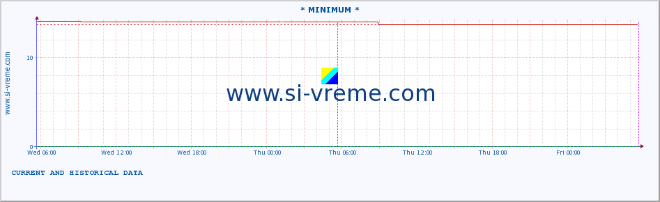  :: * MINIMUM* :: height |  |  :: last two days / 5 minutes.