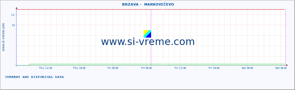  ::  BRZAVA -  MARKOVIĆEVO :: height |  |  :: last two days / 5 minutes.