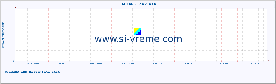  ::  JADAR -  ZAVLAKA :: height |  |  :: last two days / 5 minutes.