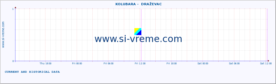  ::  KOLUBARA -  DRAŽEVAC :: height |  |  :: last two days / 5 minutes.