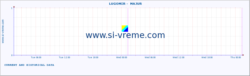  ::  LUGOMIR -  MAJUR :: height |  |  :: last two days / 5 minutes.