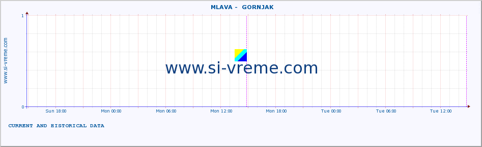  ::  MLAVA -  GORNJAK :: height |  |  :: last two days / 5 minutes.