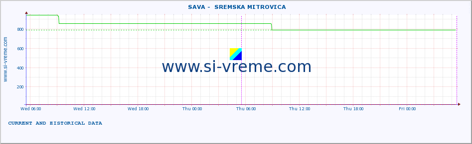  ::  SAVA -  SREMSKA MITROVICA :: height |  |  :: last two days / 5 minutes.